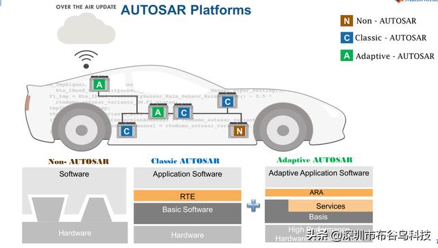 布谷鸟产研-全面了解自适应Autosar