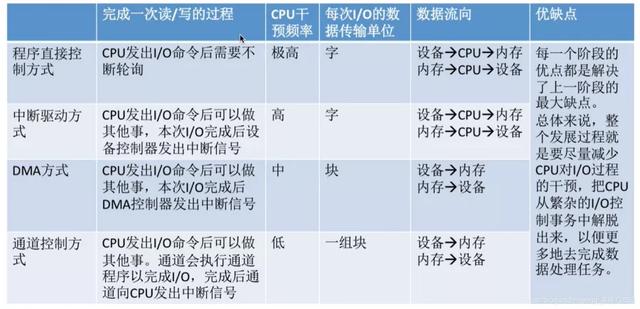 I/O控制器及控制方式，了解一下