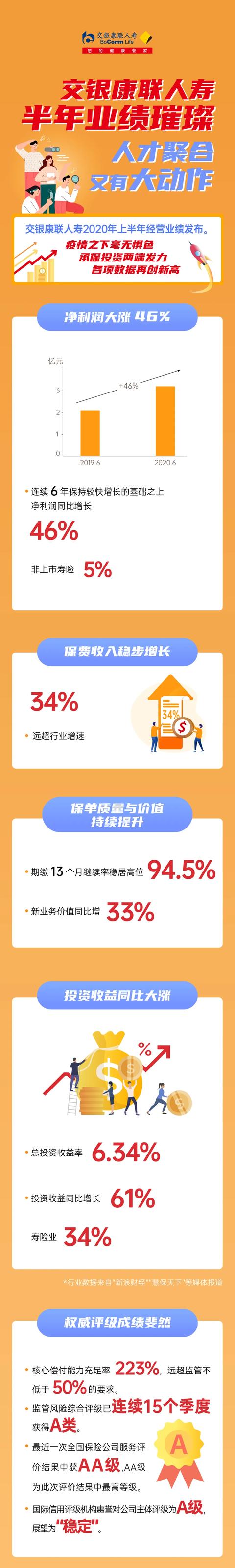 交银康联人寿半年保费同比上涨34%，人才聚合又有大动作