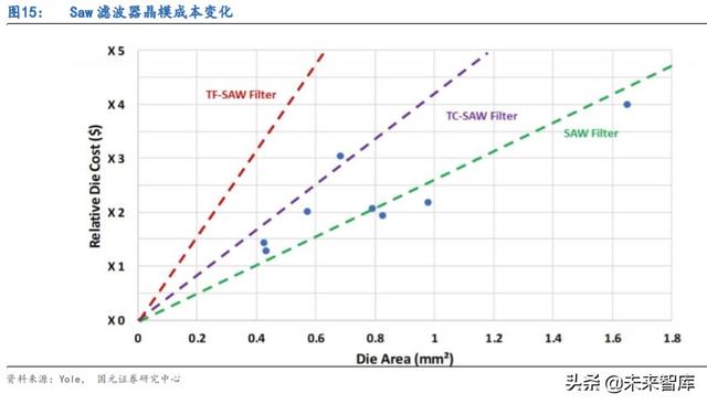 5G产业链专题报告：射频滤波器国产化机遇解析