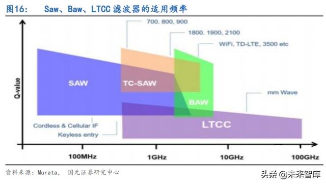 5G产业链专题报告：射频滤波器国产化机遇解析