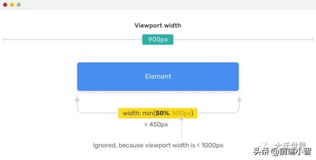 一文学会使用CSS中的 min(), max(), clamp() 以及它们的使用场景