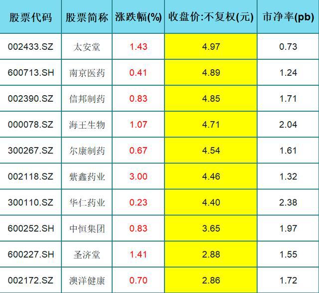 股价均低于5，市净率均低于3！A股全线飘红的10只低价医药股出炉