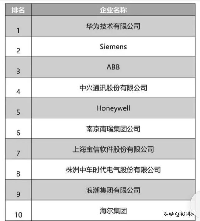 历年中国工业软件十强排名：华为、西门子稳居前二名