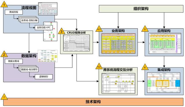 业务中台建设方法论对传统企业架构规划方法的改进