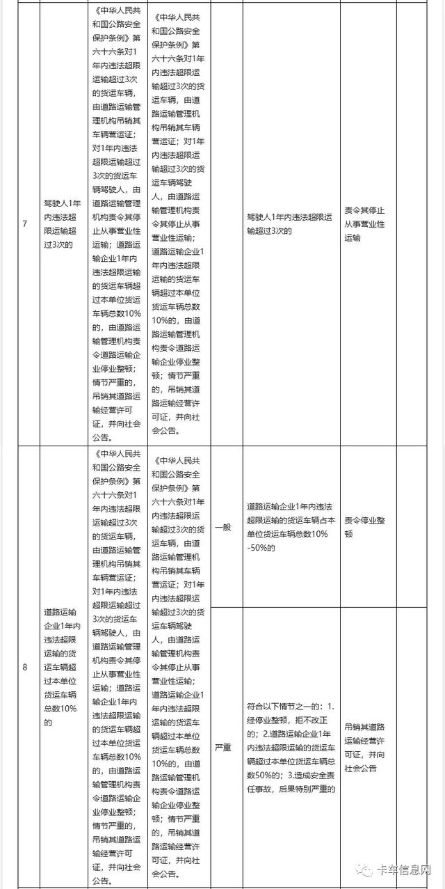 超一吨以下警告,超一吨以上,每吨必罚500!江西细化执法自由裁量权