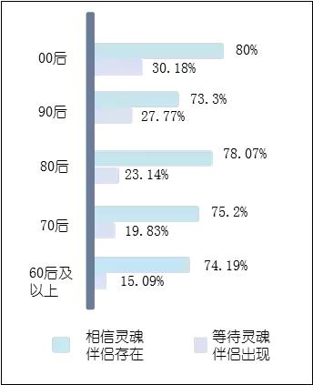 数据报告：究竟谁才是你真正的“灵魂伴侣”？