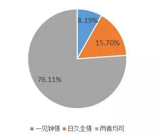 数据报告：究竟谁才是你真正的“灵魂伴侣”？
