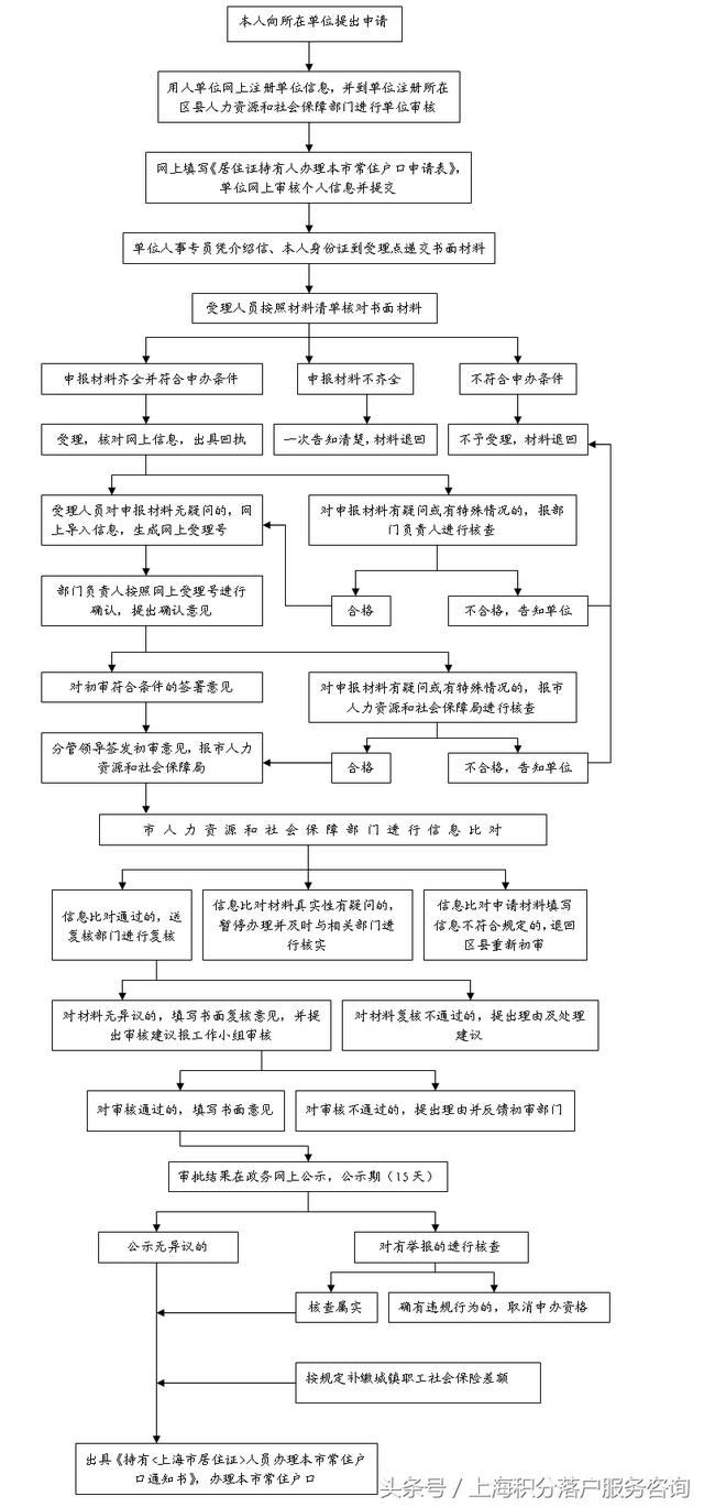 上海居轉戶公示後流程(居轉戶公示後流程圖)