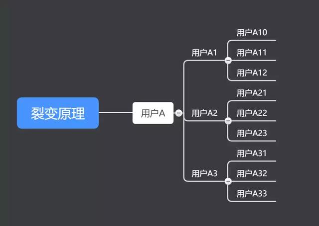 如何快速用户增长，裂变分销全攻略分享