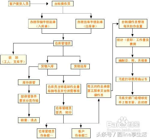 仓库先进先出流程图(仓库先进先出示意图)
