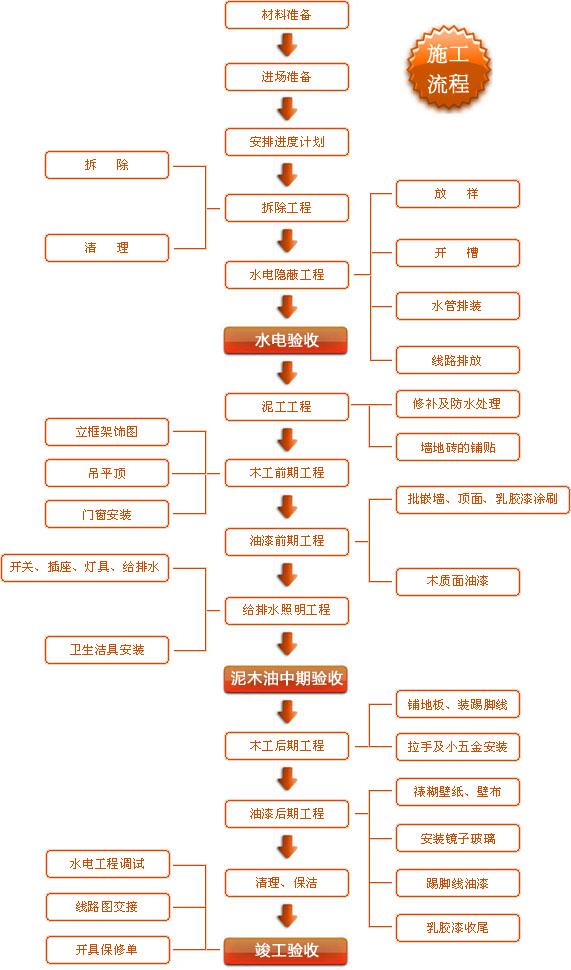 软装流程图(软装设计流程)