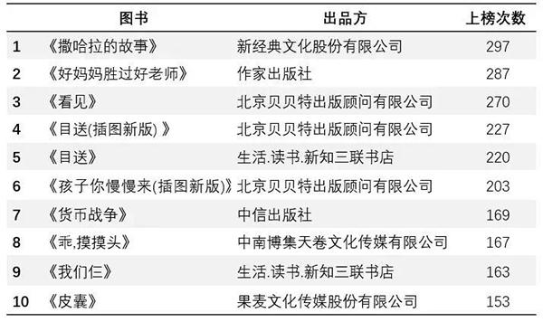 小调查｜这20本“霸榜”十年的畅销书之王，你读过吗？