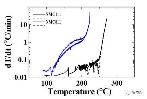 深度剖析NCM811电池寿命衰减原因