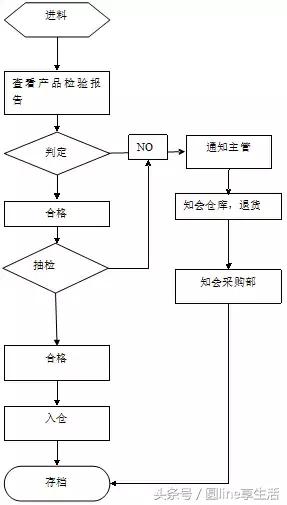 品管圈流程图(品管圈查检表和流程图)