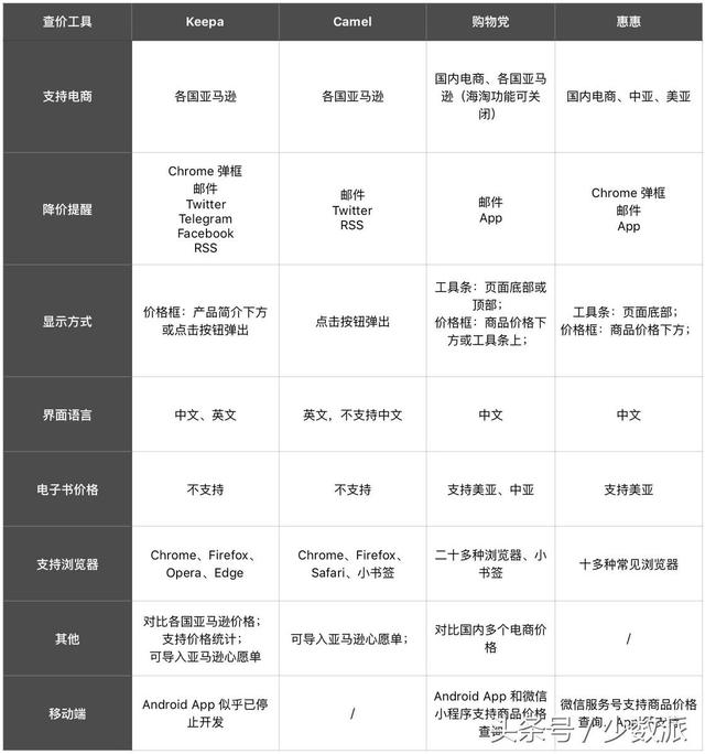 网购前在这几个网站查一下价格,能帮你剩下不少钱