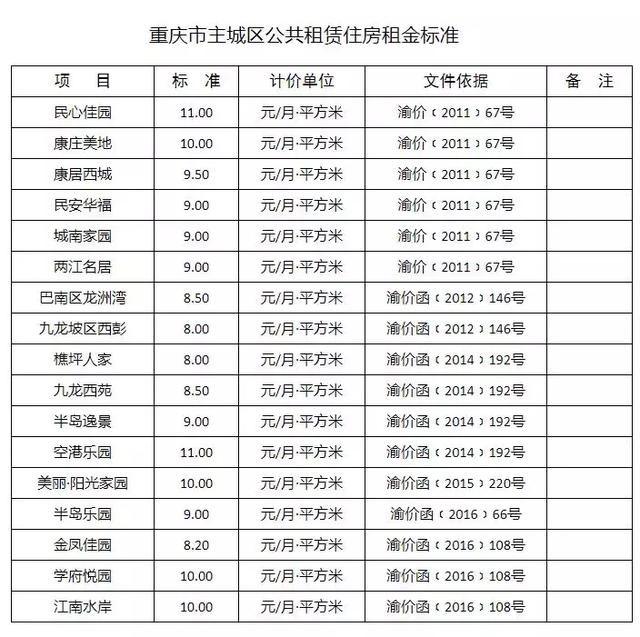 公租房信息網查詢2020年第一批公租房