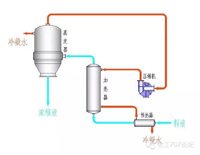 蒸发器流程图(三效蒸发器流程图)