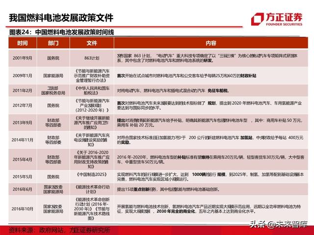 燃料电池汽车行业深度报告：未来汽车，氢电科技