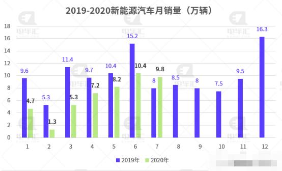 新能源汽车出现拐点 产业链投资机会凸显