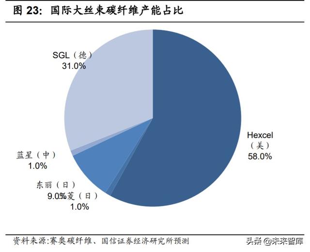 碳纤维行业投资专题报告：轻量化应用前景广阔的特种纤维