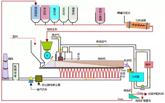 球团流程图(球团工艺简介及生产流程图)