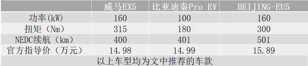 15万买啥纯电车？老司机说选这三款都没错