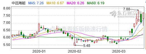 原油大跌，油运火热，中远海能和招商轮船的股