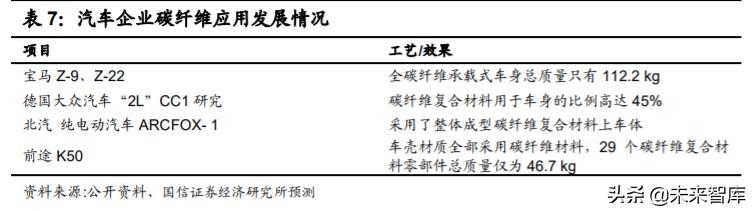 碳纤维行业投资专题报告：轻量化应用前景广阔的特种纤维