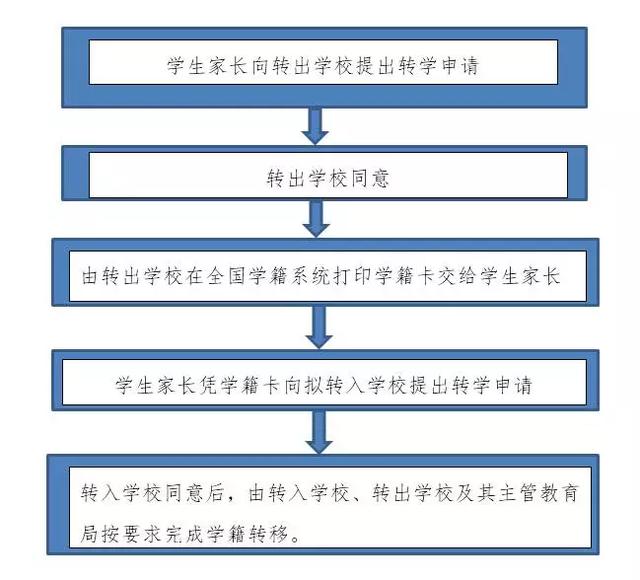插班生流程(上海插班生政策2019)