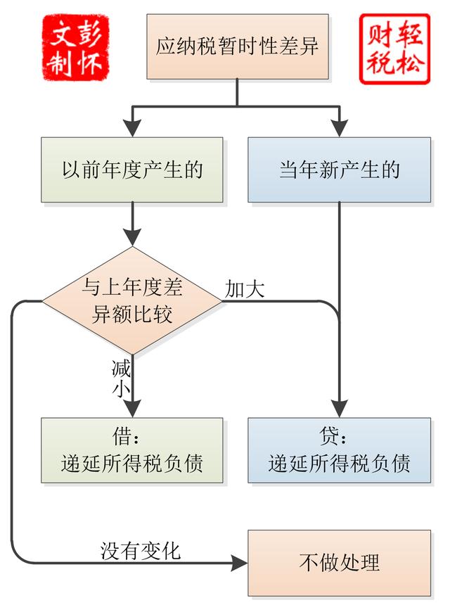 递延所得税费用(递延所得税费用计算公式)