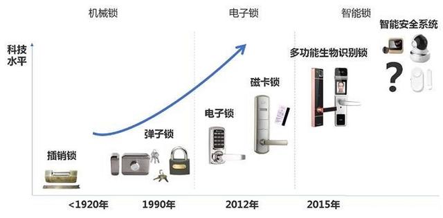 锁住全家的幸福，5G时代新守护神，浅谈智能