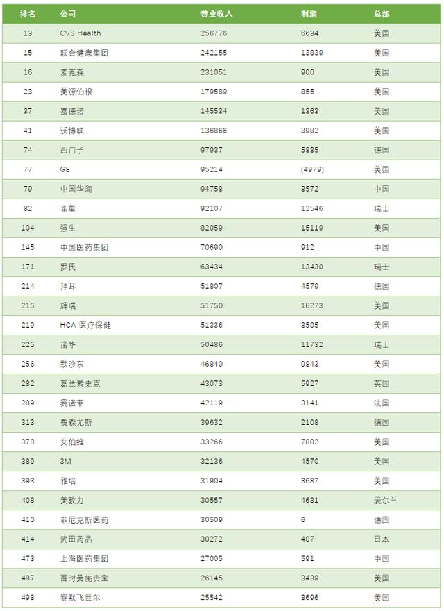最新世界500强企业发布，全球30家医药健康企业上榜