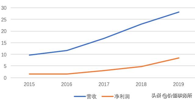 毫无疑问，下一个恒瑞医药就是它，泰格医药，未来10年确定性极高