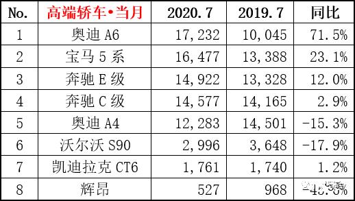 7月销量丨BBA依旧制霸豪华轿车市场，S90、CT6上位全靠优惠？