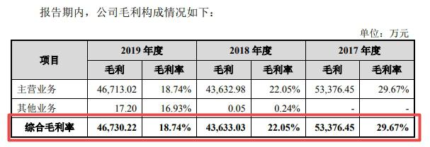 易点天下IPO：研发费用率低于同行 毛利率逐年下滑