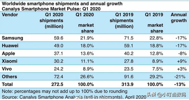 全世界熱銷手機排行，iPhone11引領風騷，紅米note三款手機上入選華為公司沒緣