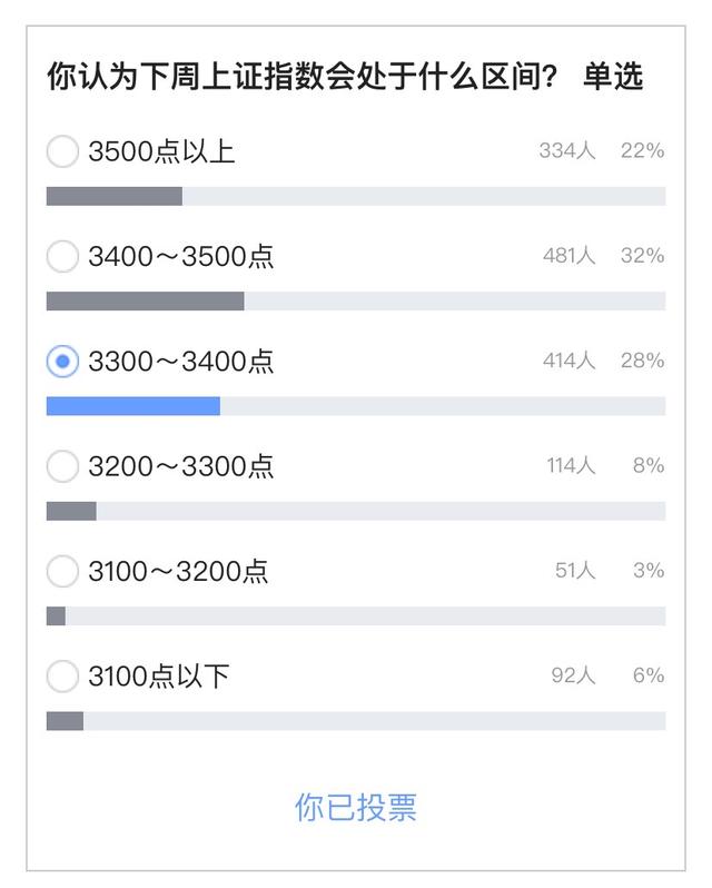「投票结果」震荡之下，半数股民仍重仓！消费、医药信仰松动？