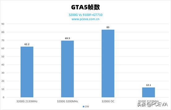 入门级主机的游戏性能对比：核显Vs亮机卡