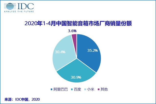 智能音箱三强格局：占据超九成市场，其他玩家有机会吗？