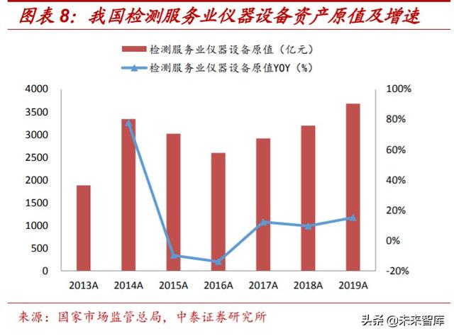 检测服务行业深度报告：政府+市场双重推动，助力行业迅速壮大