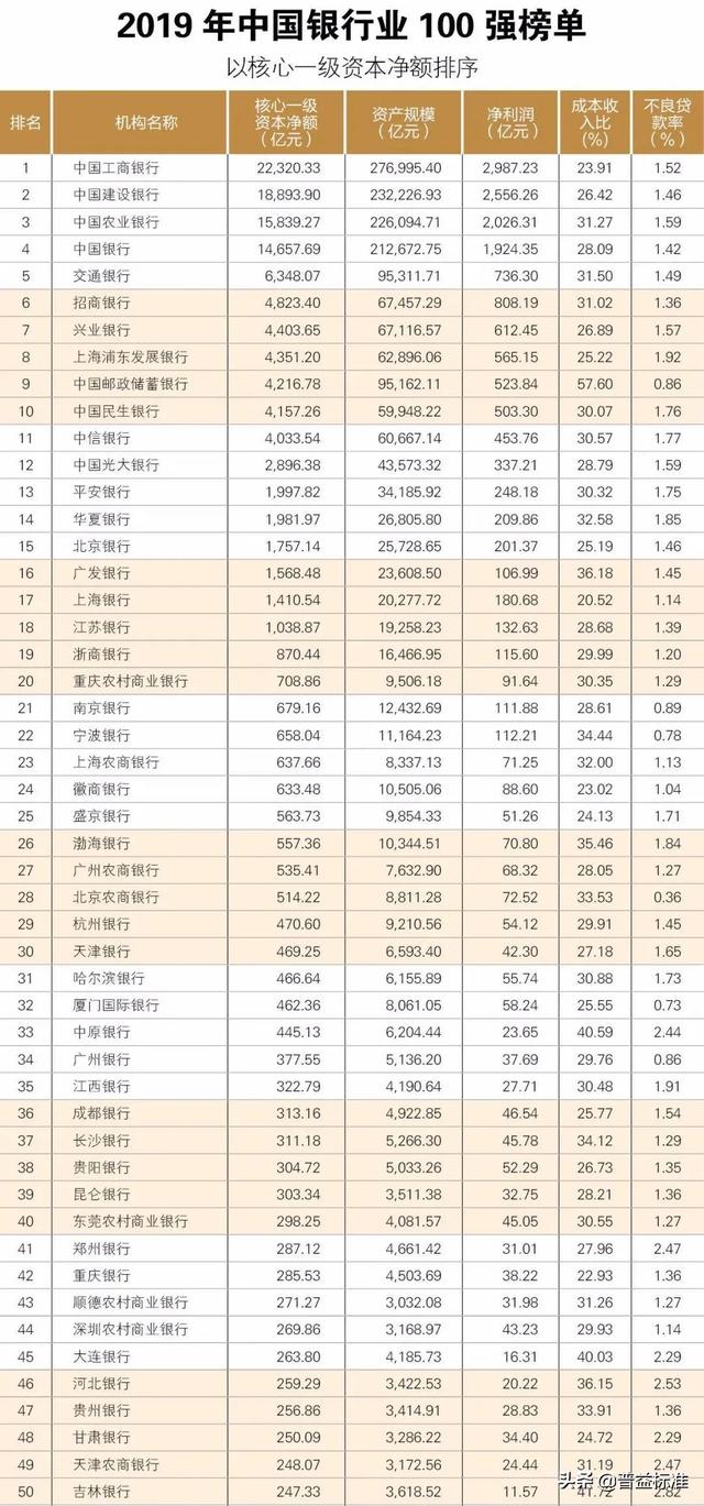 中国银行业100强排行榜（建议收藏！）