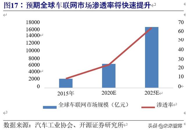 车联网行业深度研究与投资专题报告：5G时代，产业价值空前