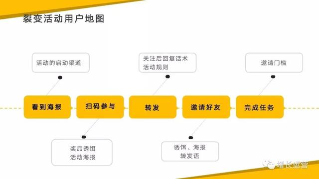 做裂变活动的技巧及策略