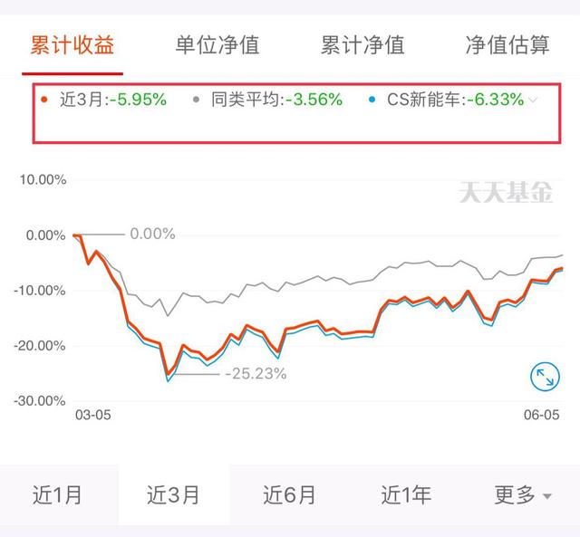 基金收益率高达50%，你就挣到钱了吗？
