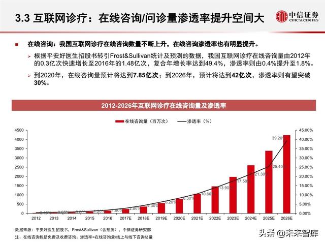 互联网医疗行业专题报告之诊疗篇