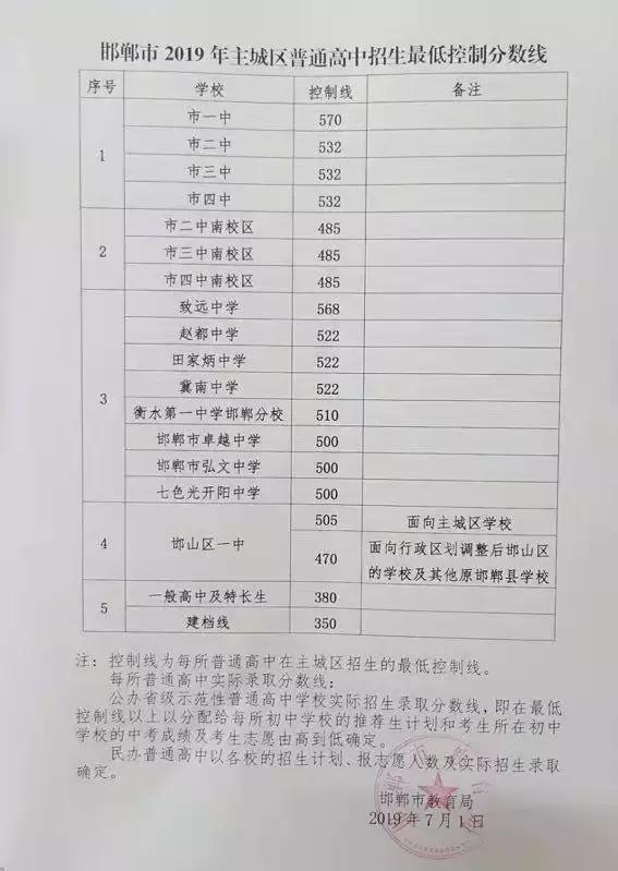 河北省邯郸市三中录取分数线是多少?