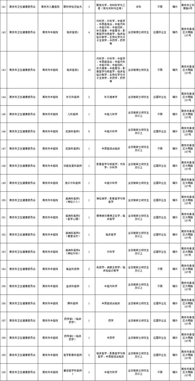 1382人！南京部分事业单位招聘！