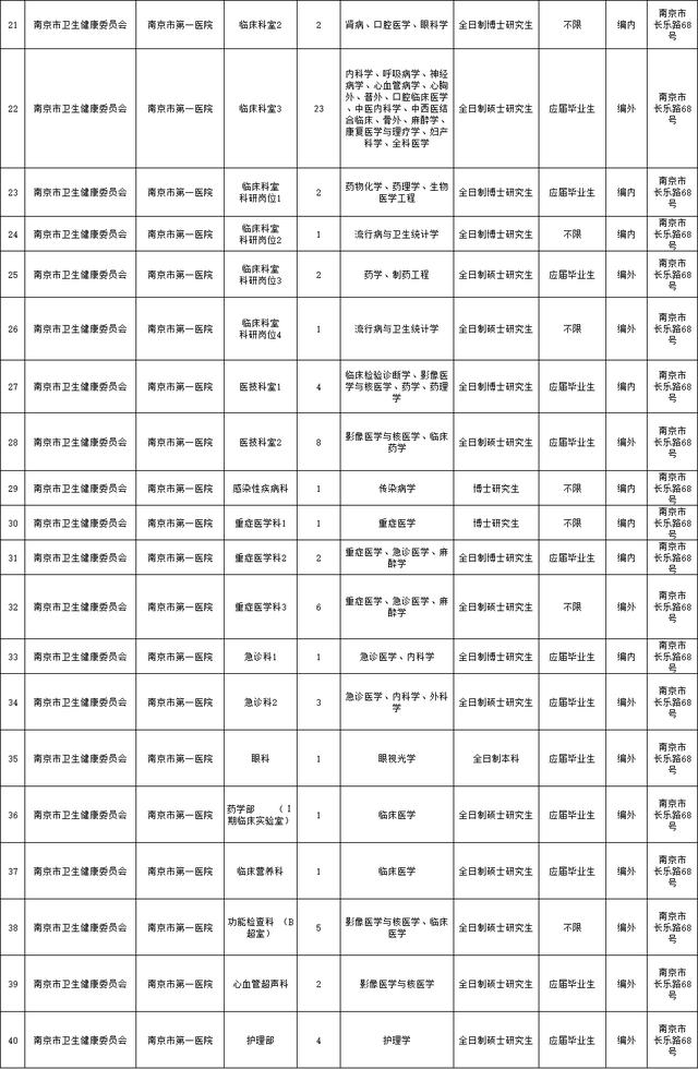 1382人！南京部分事业单位招聘！