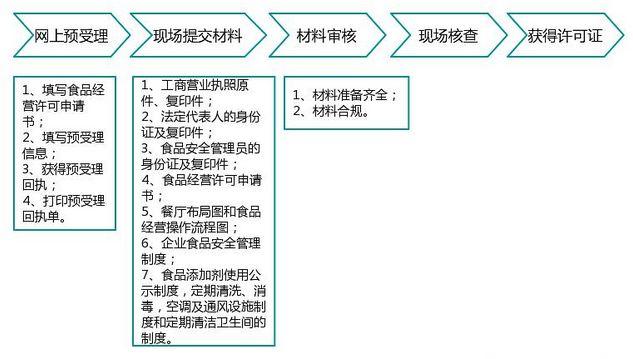 开一家餐饮店，要办理什么证照？需要准备哪些材料？(附办理流程)